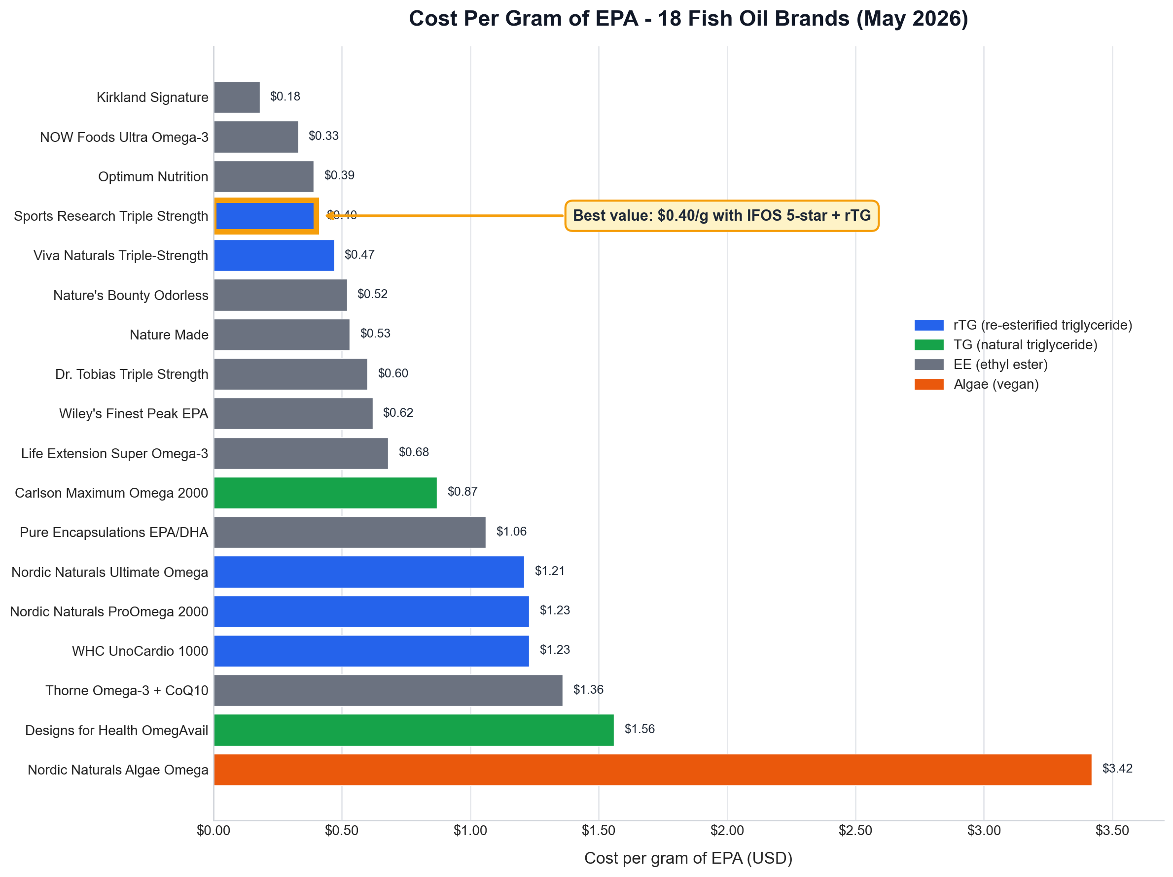 Cost per gram of EPA chart across 18 omega-3 brands &mdash; CoreStacks 2026 comparison